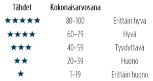 Kuluttajan arvosanataulukko.